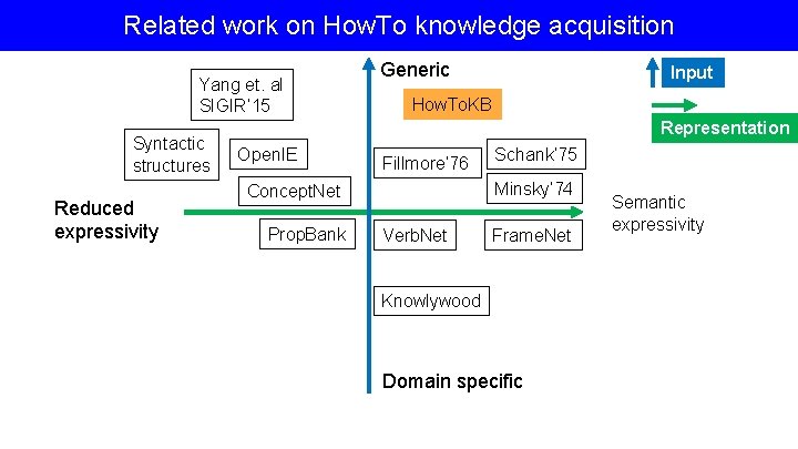 Related work on How. To knowledge acquisition Yang et. al SIGIR’ 15 Syntactic structures