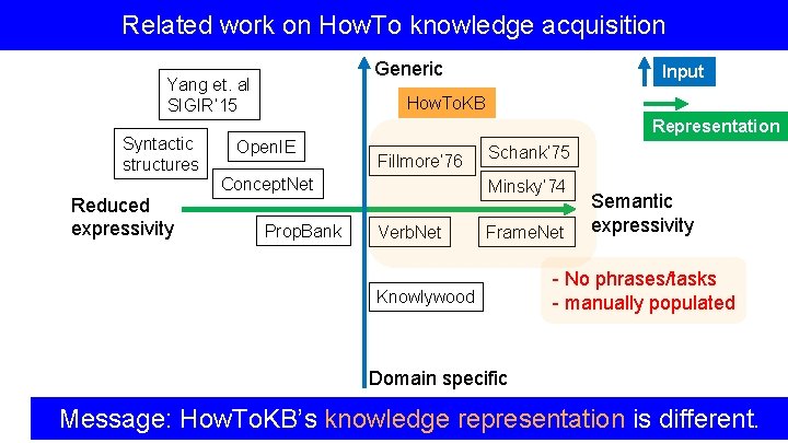Related work on How. To knowledge acquisition Generic Yang et. al SIGIR’ 15 Syntactic
