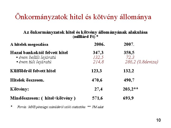 Önkormányzatok hitel és kötvény állománya Az önkormányzatok hitel és kötvény állományának alakulása (milliárd Ft) Önkormányzatok hitel és kötvény állománya Az önkormányzatok hitel és kötvény állományának alakulása (milliárd Ft)