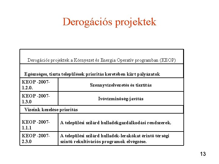 Derogációs projektek a Környezet és Energia Operatív programban (KEOP) Egészséges, tiszta települések prioritás keretében Derogációs projektek a Környezet és Energia Operatív programban (KEOP) Egészséges, tiszta települések prioritás keretében