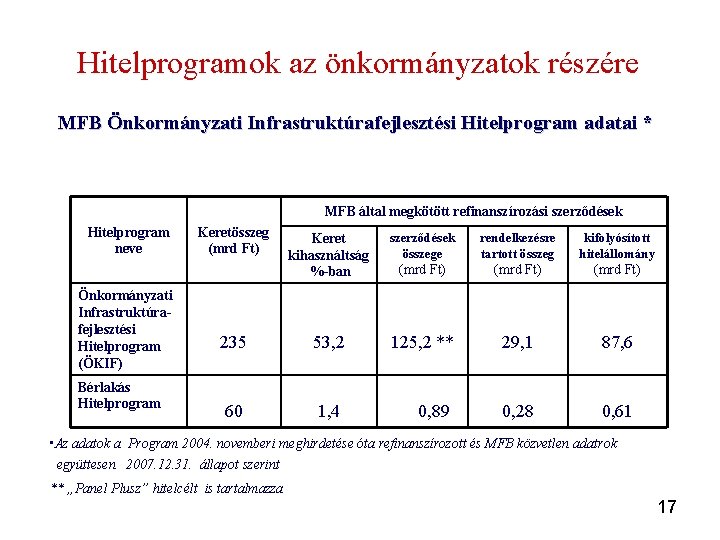 Hitelprogramok az önkormányzatok részére MFB Önkormányzati Infrastruktúrafejlesztési Hitelprogram adatai * MFB által megkötött refinanszírozási Hitelprogramok az önkormányzatok részére MFB Önkormányzati Infrastruktúrafejlesztési Hitelprogram adatai * MFB által megkötött refinanszírozási