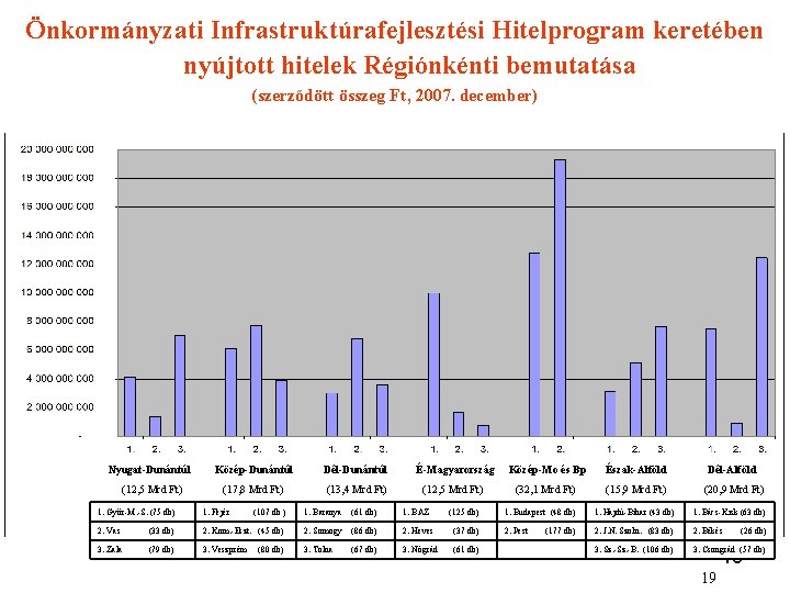 Önkormányzati Infrastruktúrafejlesztési Hitelprogram keretében nyújtott hitelek Régiónkénti bemutatása (szerződött összeg Ft, 2007. december) Nyugat-Dunántúl Önkormányzati Infrastruktúrafejlesztési Hitelprogram keretében nyújtott hitelek Régiónkénti bemutatása (szerződött összeg Ft, 2007. december) Nyugat-Dunántúl