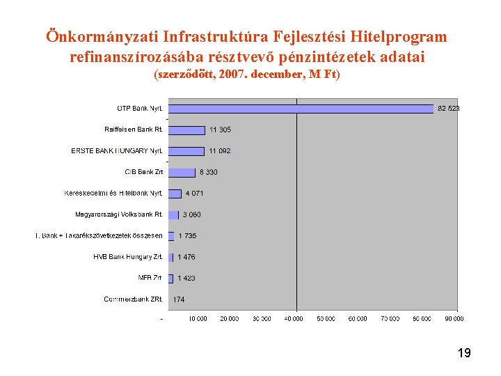 Önkormányzati Infrastruktúra Fejlesztési Hitelprogram refinanszírozásába résztvevő pénzintézetek adatai (szerződött, 2007. december, M Ft) 19 Önkormányzati Infrastruktúra Fejlesztési Hitelprogram refinanszírozásába résztvevő pénzintézetek adatai (szerződött, 2007. december, M Ft) 19