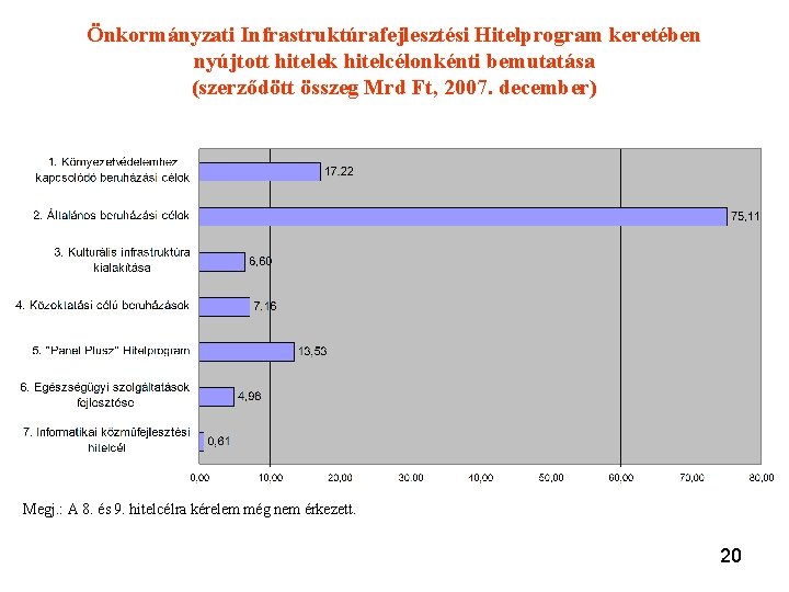 Önkormányzati Infrastruktúrafejlesztési Hitelprogram keretében nyújtott hitelek hitelcélonkénti bemutatása (szerződött összeg Mrd Ft, 2007. december) Önkormányzati Infrastruktúrafejlesztési Hitelprogram keretében nyújtott hitelek hitelcélonkénti bemutatása (szerződött összeg Mrd Ft, 2007. december)