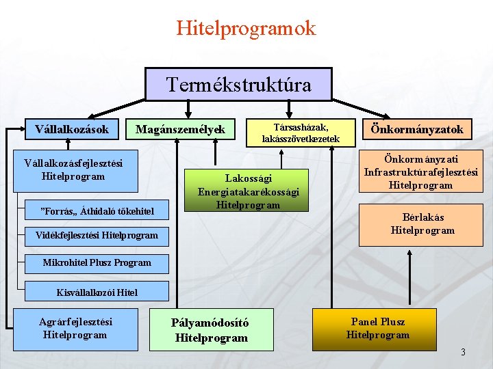 Hitelprogramok Termékstruktúra Vállalkozások Magánszemélyek Vállalkozásfejlesztési Hitelprogram ”Forrás„ Áthidaló tőkehitel Társasházak, lakásszövetkezetek Lakossági Energiatakarékossági Hitelprogram Hitelprogramok Termékstruktúra Vállalkozások Magánszemélyek Vállalkozásfejlesztési Hitelprogram ”Forrás„ Áthidaló tőkehitel Társasházak, lakásszövetkezetek Lakossági Energiatakarékossági Hitelprogram