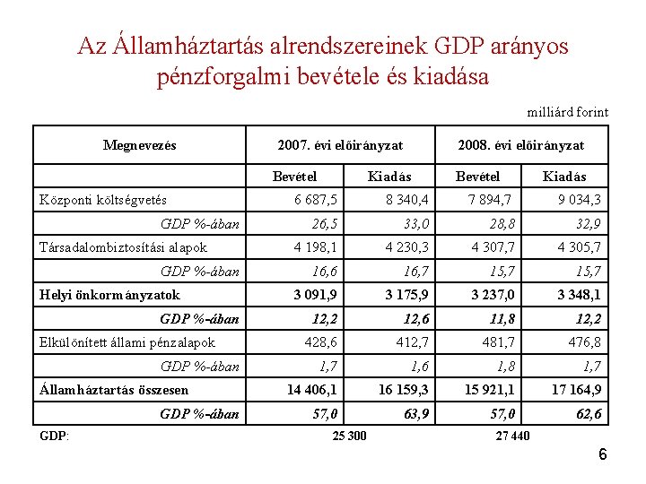 Az Államháztartás alrendszereinek GDP arányos pénzforgalmi bevétele és kiadása milliárd forint Megnevezés 2007. évi Az Államháztartás alrendszereinek GDP arányos pénzforgalmi bevétele és kiadása milliárd forint Megnevezés 2007. évi