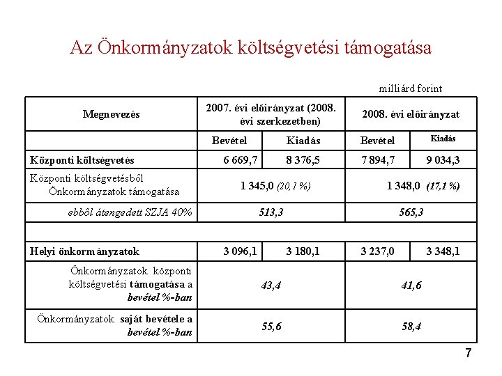 Az Önkormányzatok költségvetési támogatása milliárd forint Megnevezés 2007. évi előirányzat (2008. évi szerkezetben) Bevétel Az Önkormányzatok költségvetési támogatása milliárd forint Megnevezés 2007. évi előirányzat (2008. évi szerkezetben) Bevétel
