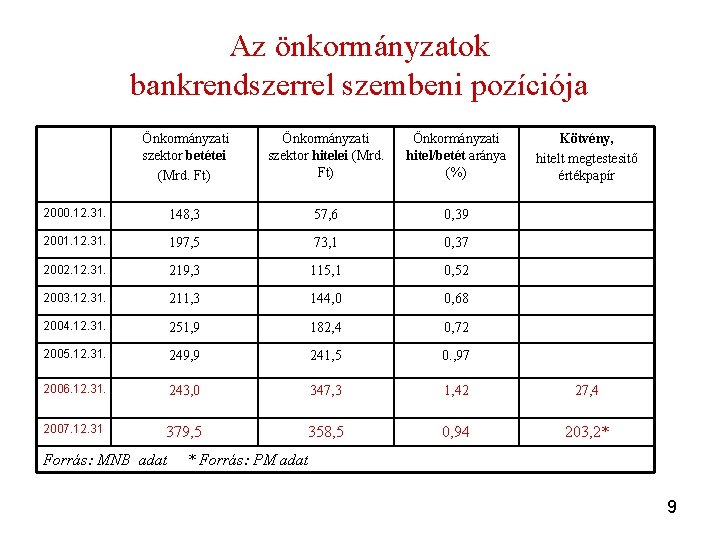 Az önkormányzatok bankrendszerrel szembeni pozíciója Önkormányzati szektor betétei (Mrd. Ft) Önkormányzati szektor hitelei (Mrd. Az önkormányzatok bankrendszerrel szembeni pozíciója Önkormányzati szektor betétei (Mrd. Ft) Önkormányzati szektor hitelei (Mrd.
