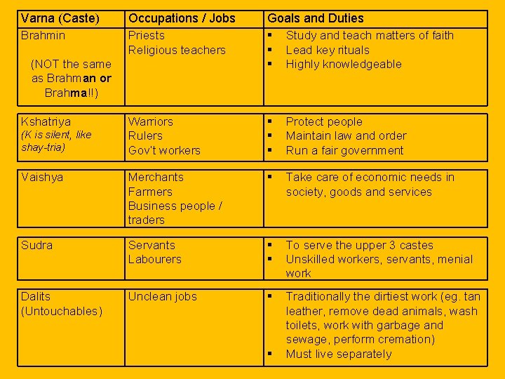 Varna (Caste) Occupations / Jobs Brahmin Priests Religious teachers Goals and Duties Study and