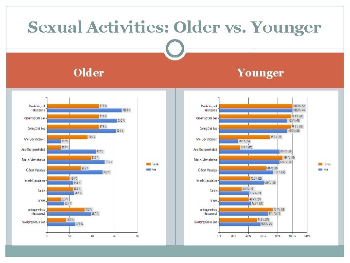 Sexual Activities: Older vs. Younger Older Younger 
