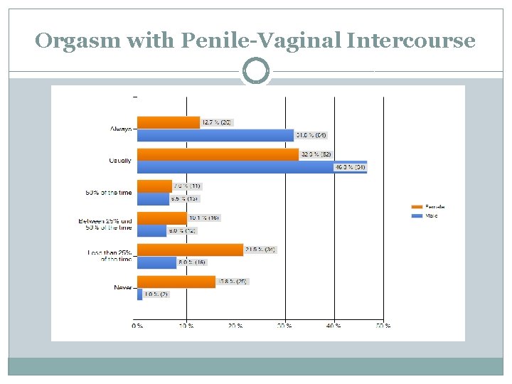 Orgasm with Penile-Vaginal Intercourse 