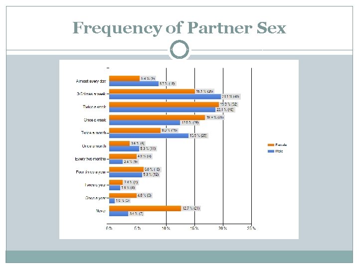 Frequency of Partner Sex 