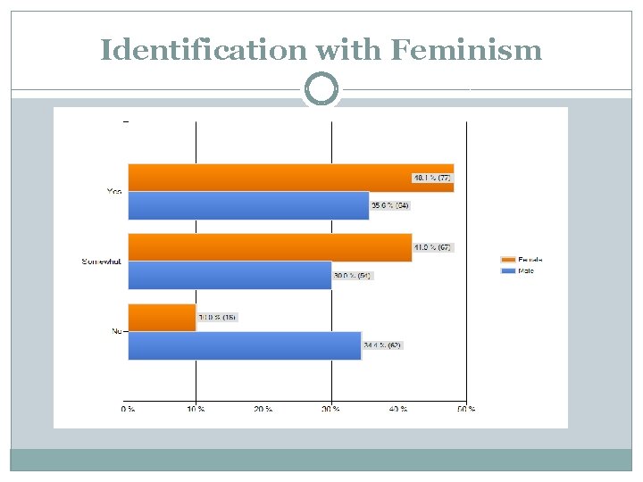 Identification with Feminism 