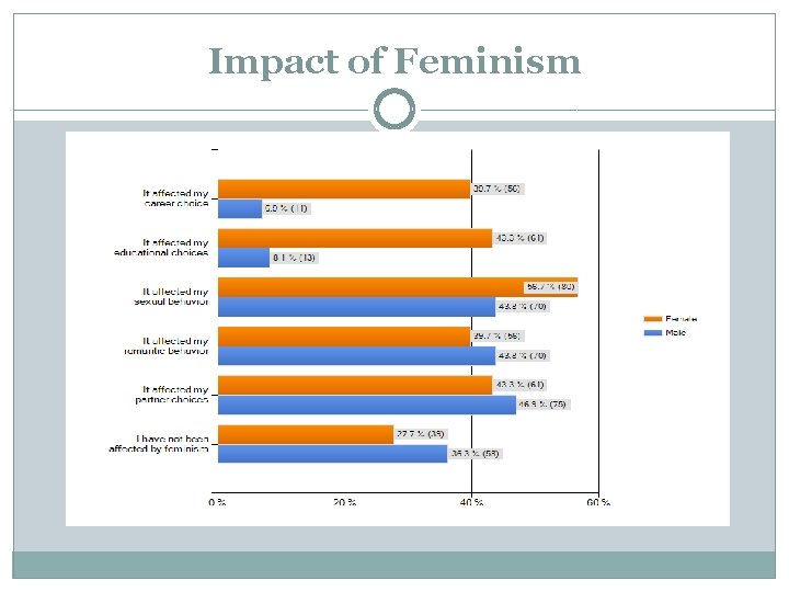 Impact of Feminism 