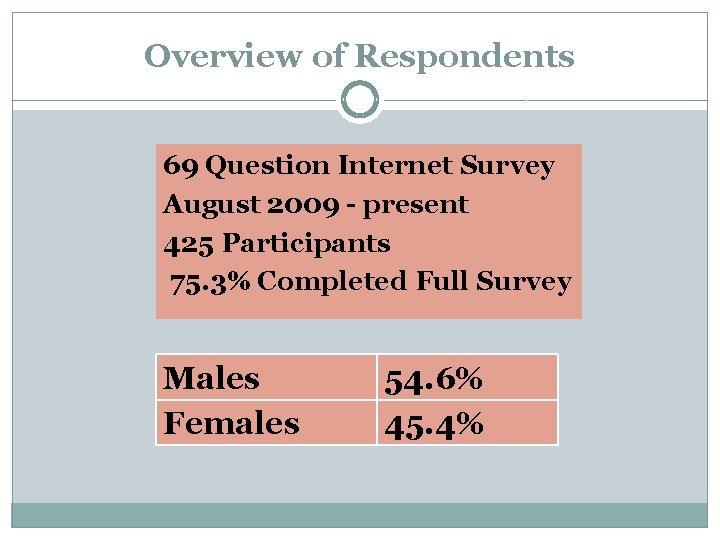 Overview of Respondents 69 Question Internet Survey August 2009 - present 425 Participants 75.