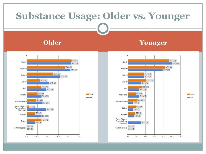 Substance Usage: Older vs. Younger Older Younger 