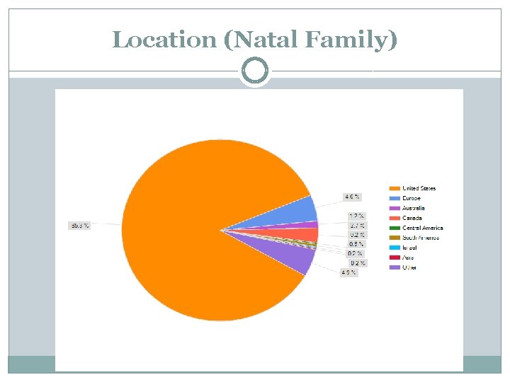 Location (Natal Family) 