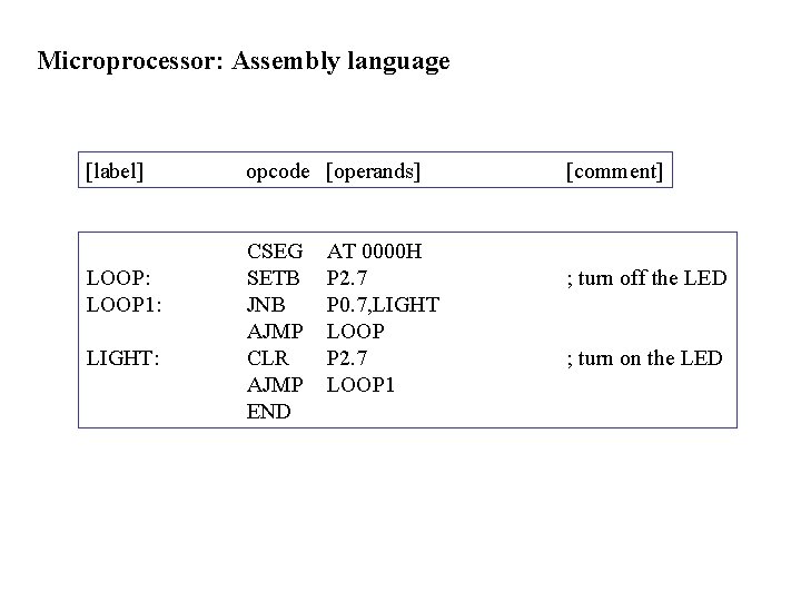 Microprocessor: Assembly language [label] LOOP: LOOP 1: LIGHT: opcode [operands] CSEG SETB JNB AJMP