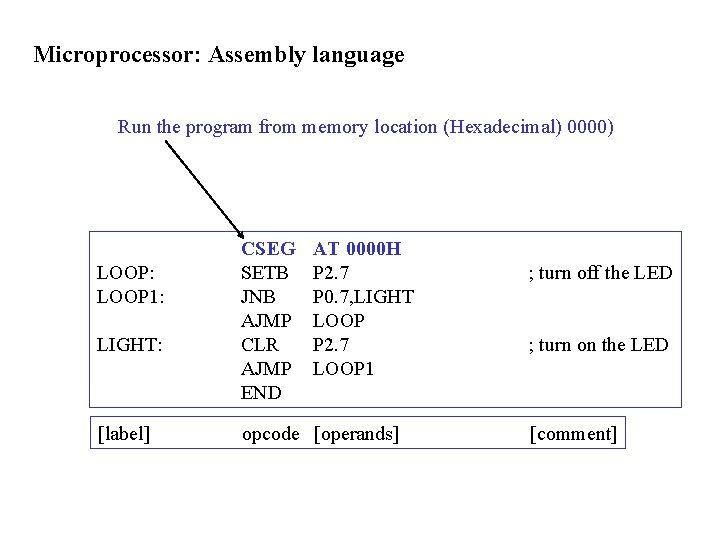 Microprocessor: Assembly language Run the program from memory location (Hexadecimal) 0000) LOOP: LOOP 1: Microprocessor: Assembly language Run the program from memory location (Hexadecimal) 0000) LOOP: LOOP 1: