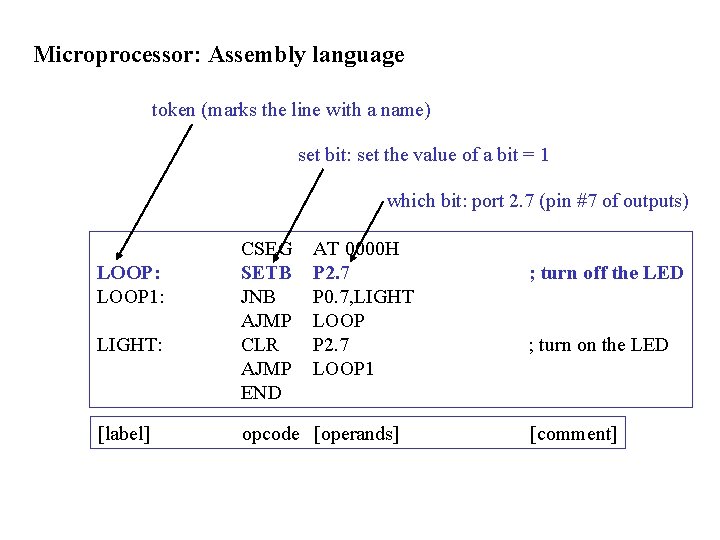 Microprocessor: Assembly language token (marks the line with a name) set bit: set the Microprocessor: Assembly language token (marks the line with a name) set bit: set the