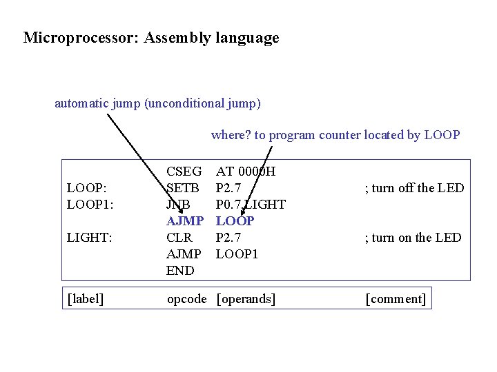Microprocessor: Assembly language automatic jump (unconditional jump) where? to program counter located by LOOP: Microprocessor: Assembly language automatic jump (unconditional jump) where? to program counter located by LOOP: