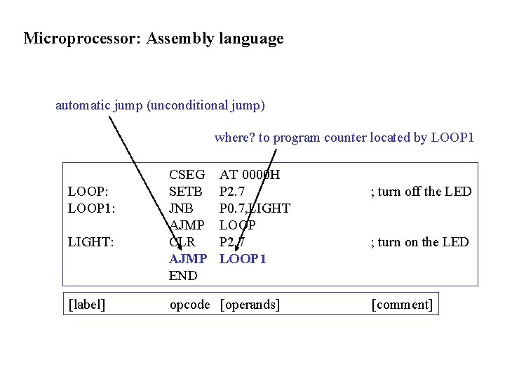 Microprocessor: Assembly language automatic jump (unconditional jump) where? to program counter located by LOOP Microprocessor: Assembly language automatic jump (unconditional jump) where? to program counter located by LOOP