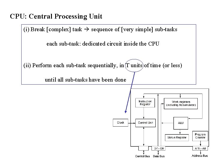 CPU: Central Processing Unit (i) Break [complex] task sequence of [very simple] sub-tasks each