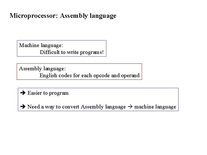Microprocessor: Assembly language Machine language: Difficult to write programs! Assembly language: English codes for Microprocessor: Assembly language Machine language: Difficult to write programs! Assembly language: English codes for
