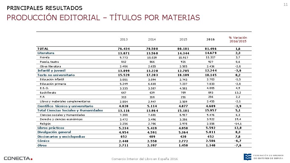 11 PRINCIPALES RESULTADOS PRODUCCIÓN EDITORIAL – TÍTULOS POR MATERIAS TOTAL Literatura Novela Poesía, teatro