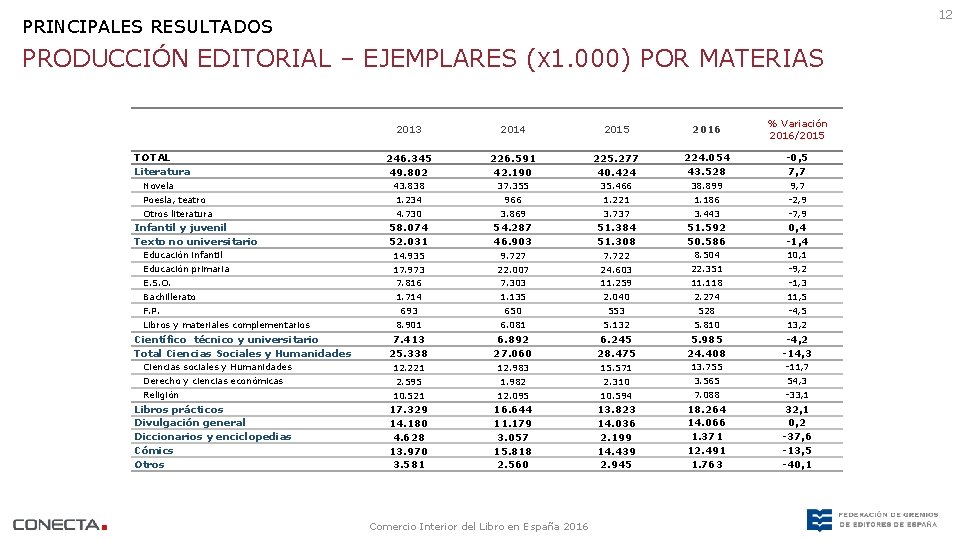 12 PRINCIPALES RESULTADOS PRODUCCIÓN EDITORIAL – EJEMPLARES (X 1. 000) POR MATERIAS TOTAL Literatura