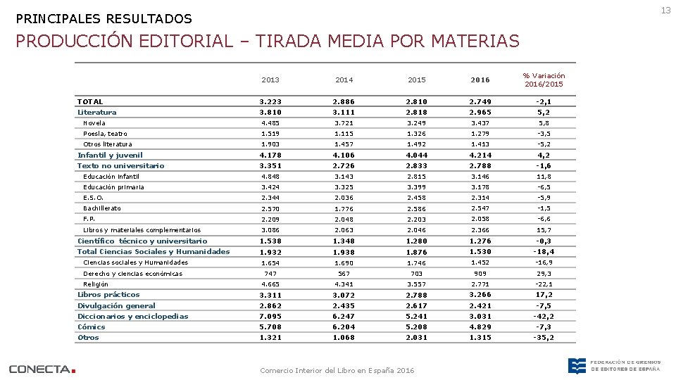 13 PRINCIPALES RESULTADOS PRODUCCIÓN EDITORIAL – TIRADA MEDIA POR MATERIAS 2013 2014 2015 2016