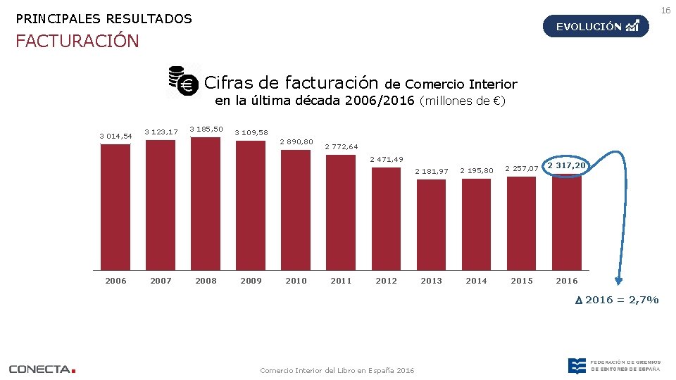 16 PRINCIPALES RESULTADOS EVOLUCIÓN FACTURACIÓN Cifras de facturación de Comercio Interior en la última