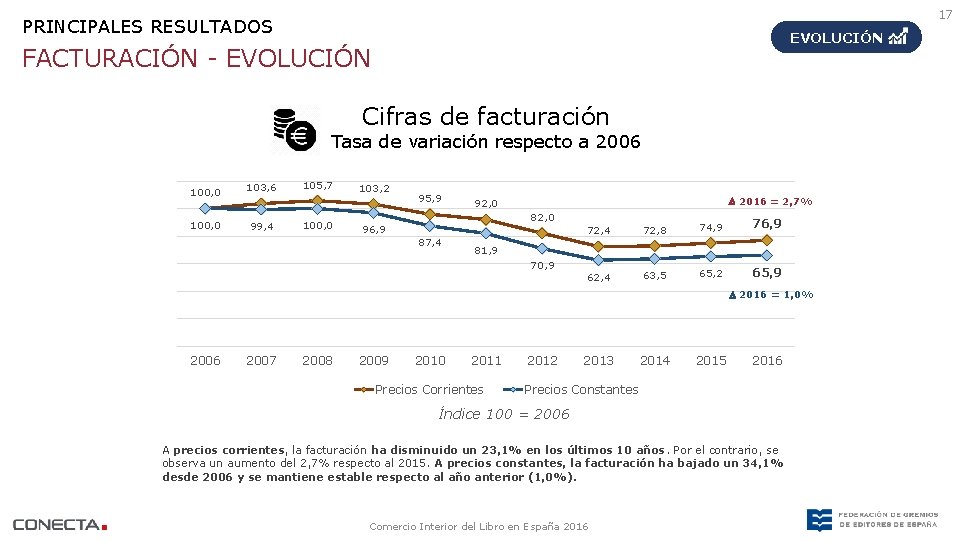 17 PRINCIPALES RESULTADOS EVOLUCIÓN FACTURACIÓN - EVOLUCIÓN Cifras de facturación Tasa de variación respecto