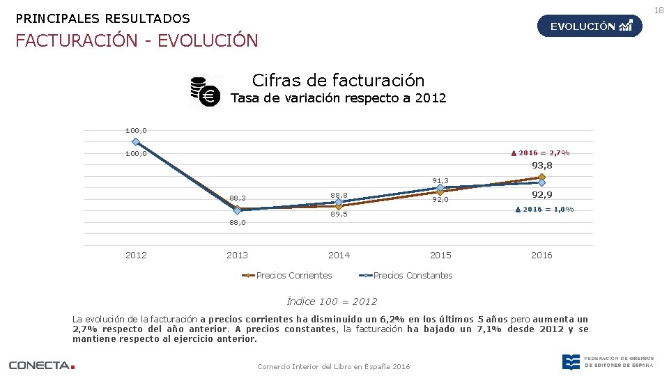 18 PRINCIPALES RESULTADOS EVOLUCIÓN FACTURACIÓN - EVOLUCIÓN Cifras de facturación Tasa de variación respecto