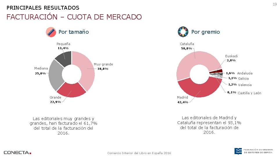 19 PRINCIPALES RESULTADOS FACTURACIÓN – CUOTA DE MERCADO Por tamaño Por gremio Pequeña Cataluña