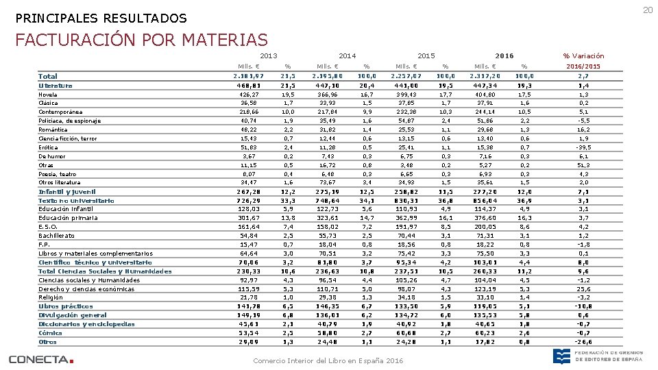 20 PRINCIPALES RESULTADOS FACTURACIÓN POR MATERIAS 2013 Total Literatura 2014 2015 2016 % Variación