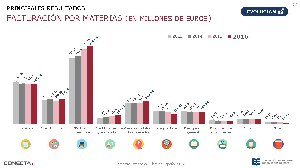 21 PRINCIPALES RESULTADOS EVOLUCIÓN 4 8 5 6 , 0 4 2016 2015 ,