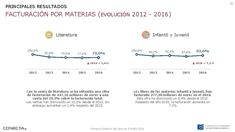 22 PRINCIPALES RESULTADOS FACTURACIÓN POR MATERIAS (EVOLUCIÓN 2012 - 2016) Literatura 100, 0% 82,