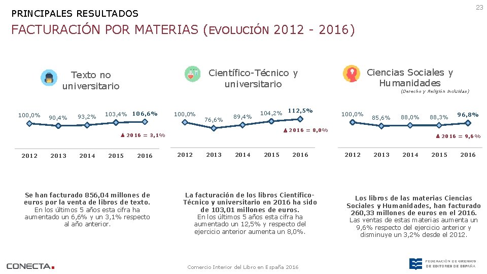 23 PRINCIPALES RESULTADOS FACTURACIÓN POR MATERIAS (EVOLUCIÓN 2012 - 2016) 100, 0% 90, 4%