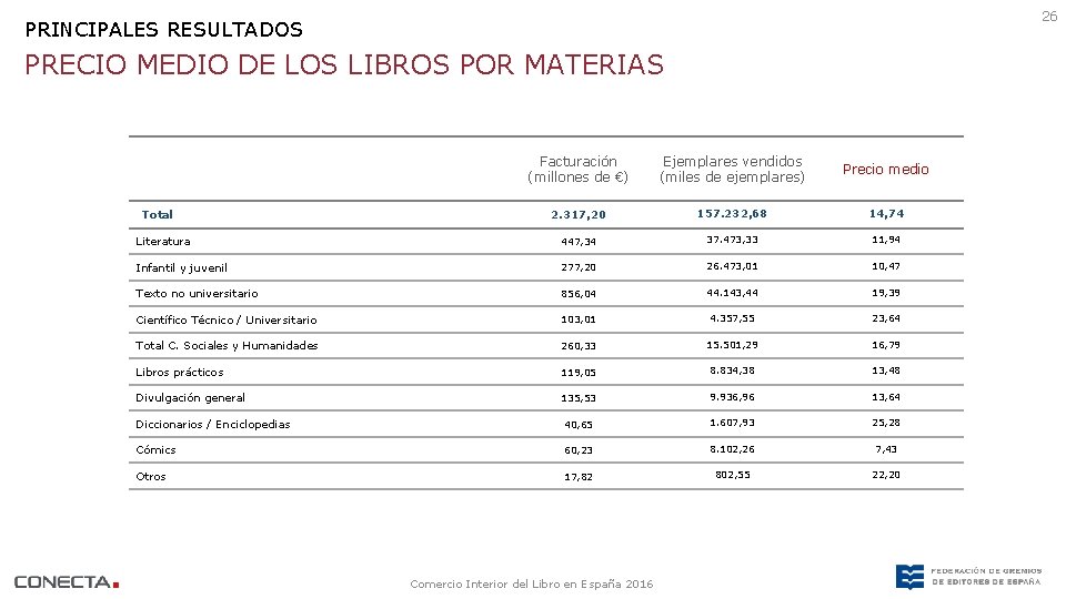 26 PRINCIPALES RESULTADOS PRECIO MEDIO DE LOS LIBROS POR MATERIAS Facturación (millones de €)