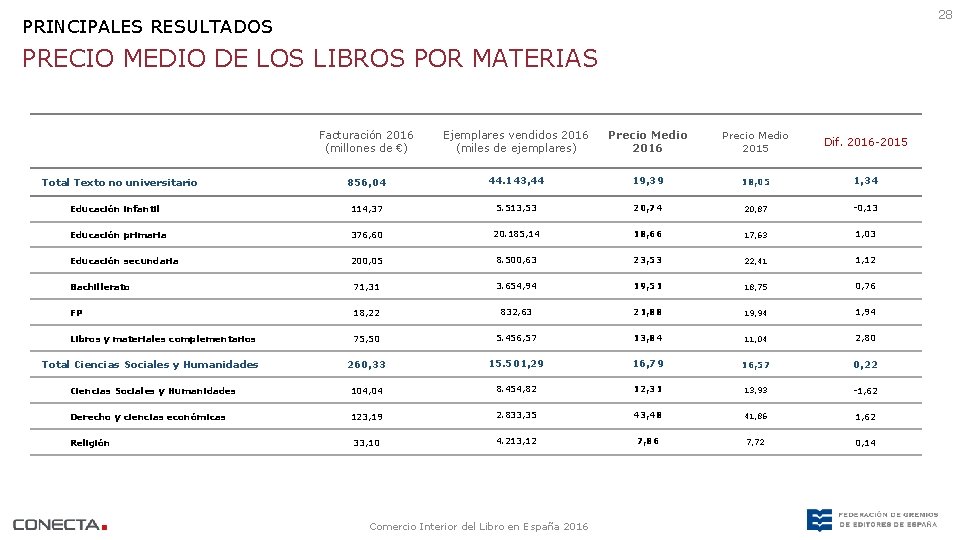 28 PRINCIPALES RESULTADOS PRECIO MEDIO DE LOS LIBROS POR MATERIAS Facturación 2016 (millones de