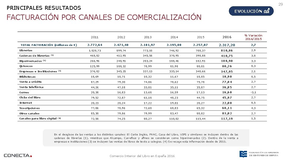 29 PRINCIPALES RESULTADOS EVOLUCIÓN FACTURACIÓN POR CANALES DE COMERCIALIZACIÓN 2011 2012 2013 2014 2015