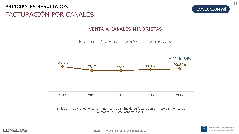 31 PRINCIPALES RESULTADOS EVOLUCIÓN FACTURACIÓN POR CANALES VENTA A CANALES MINORISTAS Librerías + Cadena