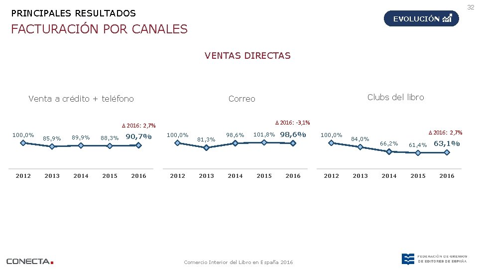 32 PRINCIPALES RESULTADOS EVOLUCIÓN FACTURACIÓN POR CANALES VENTAS DIRECTAS Venta a crédito + teléfono