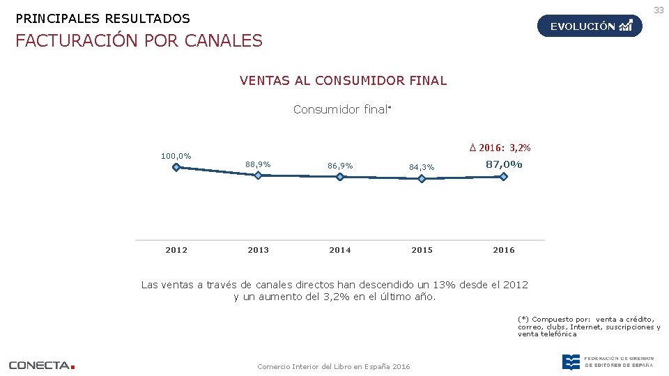 33 PRINCIPALES RESULTADOS EVOLUCIÓN FACTURACIÓN POR CANALES VENTAS AL CONSUMIDOR FINAL Consumidor final* 100,