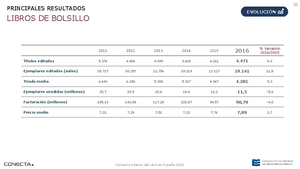 36 PRINCIPALES RESULTADOS EVOLUCIÓN LIBROS DE BOLSILLO Títulos editados Ejemplares editados (miles) Tirada media