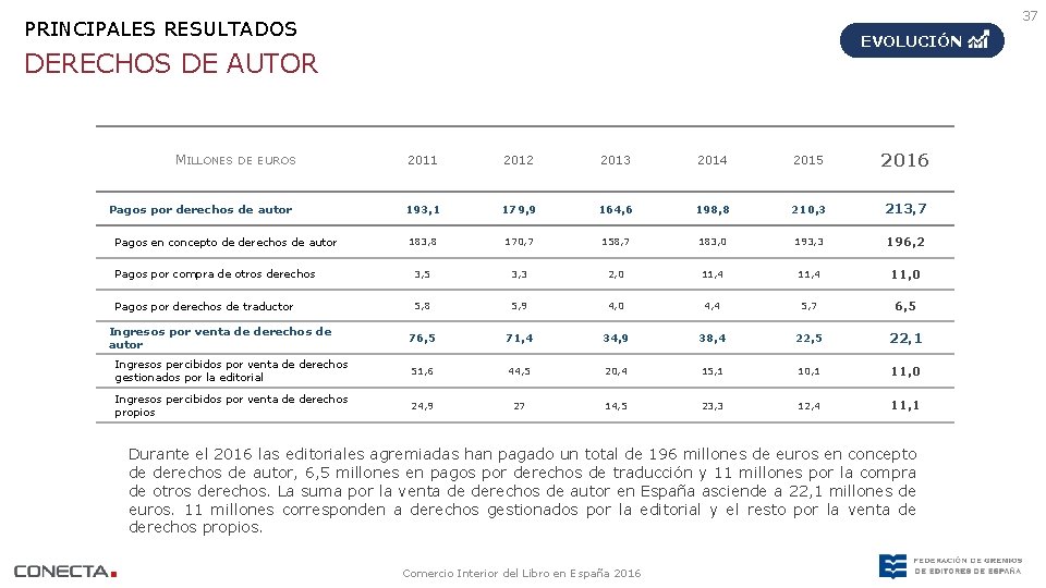 37 PRINCIPALES RESULTADOS EVOLUCIÓN DERECHOS DE AUTOR MILLONES DE EUROS 2011 2012 2013 2014