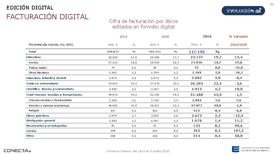 41 EDICIÓN DIGITAL FACTURACIÓN DIGITAL EVOLUCIÓN Cifra de facturación por libros editados en formato