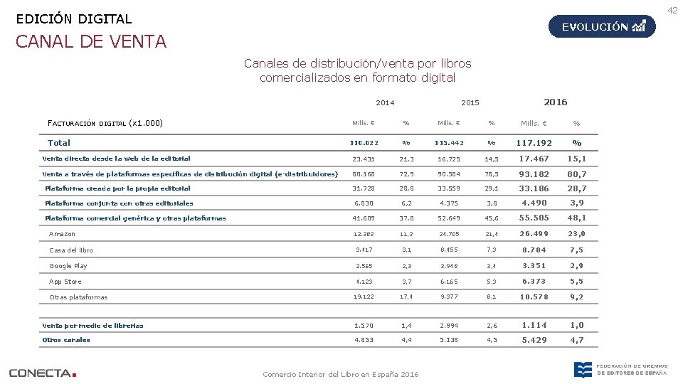 42 EDICIÓN DIGITAL EVOLUCIÓN CANAL DE VENTA Canales de distribución/venta por libros comercializados en