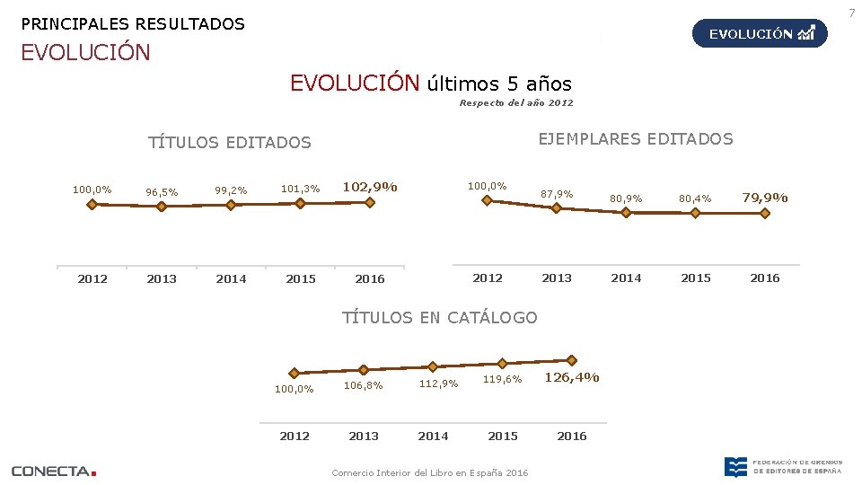 7 PRINCIPALES RESULTADOS EVOLUCIÓN últimos 5 años Respecto del año 2012 EJEMPLARES EDITADOS TÍTULOS